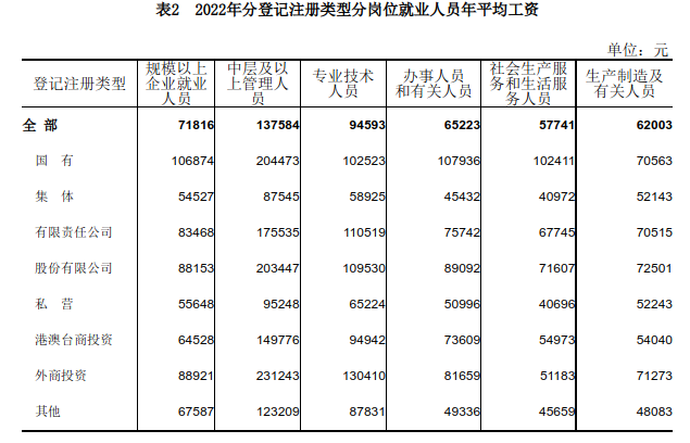 2022年广西规模以上企业分岗位就业人员年平均工资情况