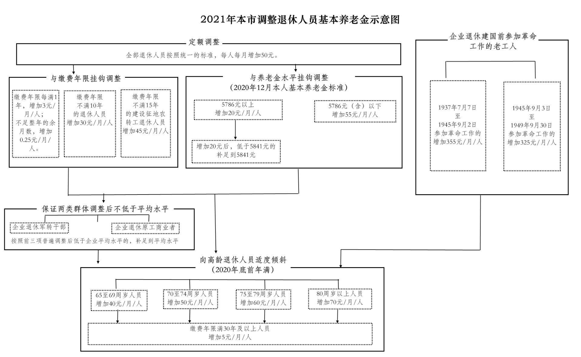 北京市 2021年调整退休人员基本养老金流程示意图