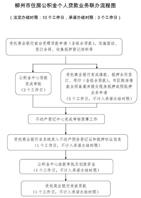 柳州市 住房公积金贷款(二手房)申请办理流程