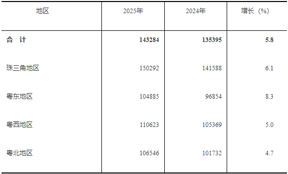 2025年广东城镇单位就业人员年平均工资情况（非私营单位、私营单位）