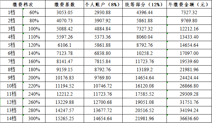 长春市 2021年上半年灵活就业个体参保人员社保缴费标准,缴费截止到6