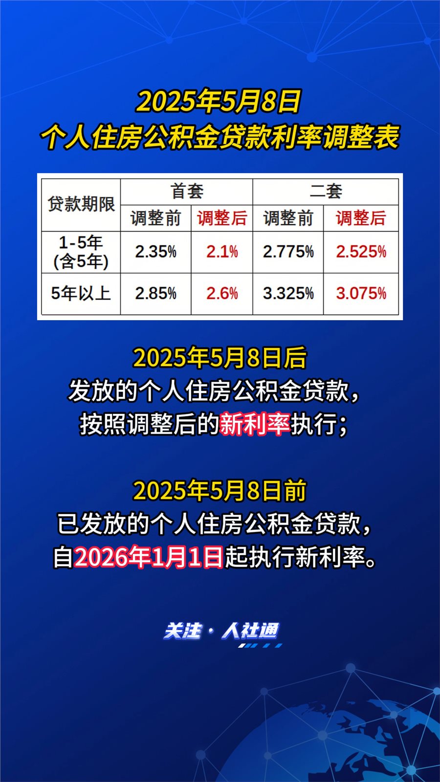 中国人民银行将下调个人住房公积金贷款利率（2025年5月7日）