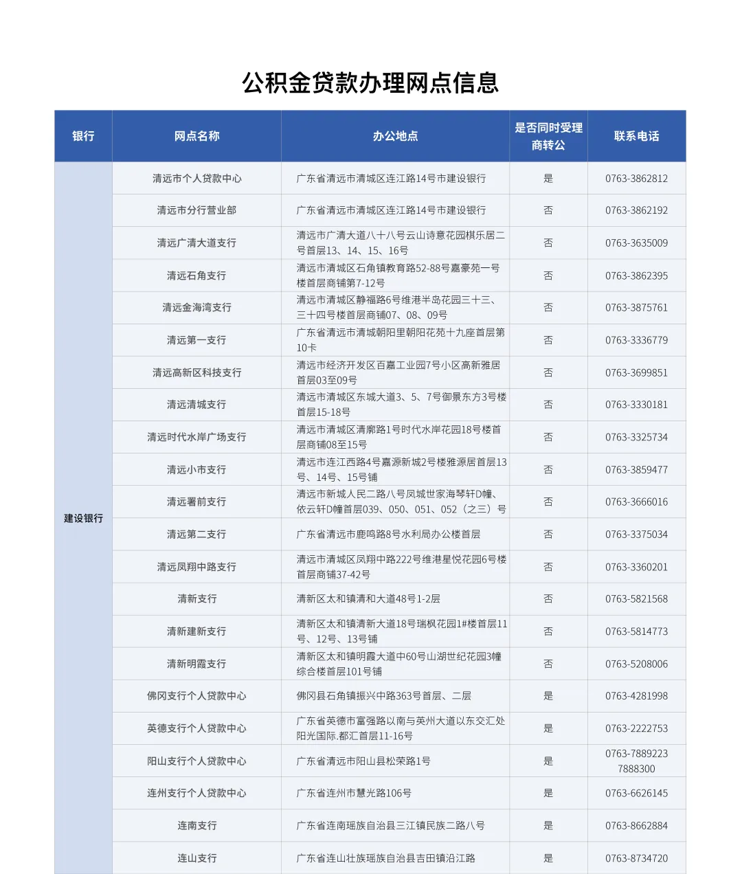 清远市 缩短公积金贷款的还款期限,要满足什么条件?
