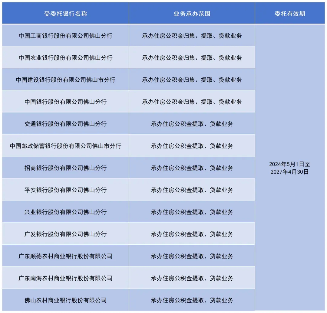 佛山市住房公积金管理中心关于委托银行承办住房公积金业务的通知