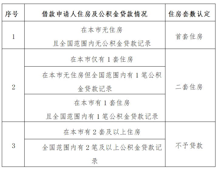北京住房公积金:贷款常见问题解答