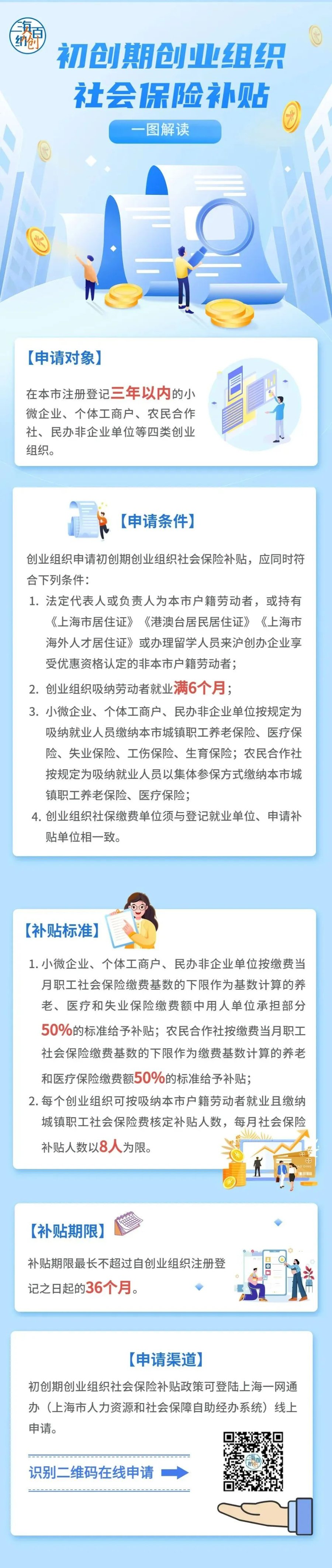 上海市 初创期创业组织社会保险补贴政策及咨询电话
