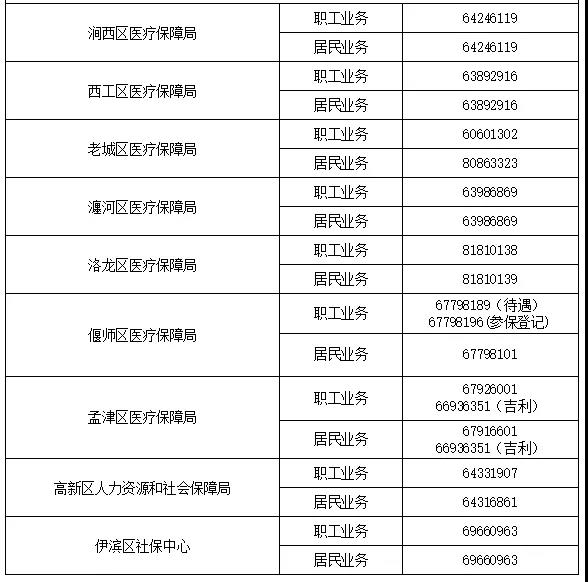 洛阳市人社局,社保中心,医保局,医保中心联系电话(对外服务电话)