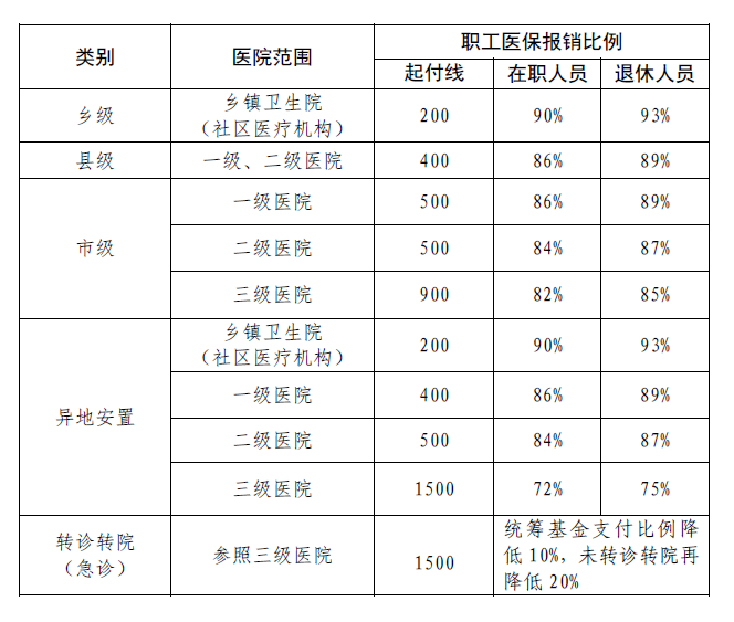 (七)住院報銷標準職工大病救助保險繳費範圍為參加城鎮職工基本醫療