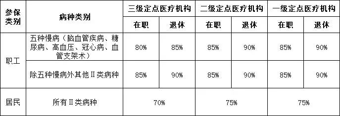 慢性病补助，慢病每年补助多少钱