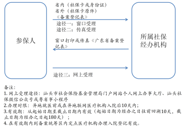 十四,流程圖