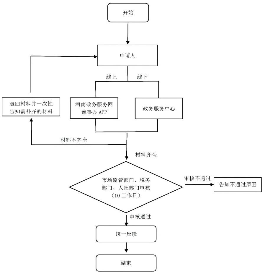南阳市个人创业"一件事"办事指南
