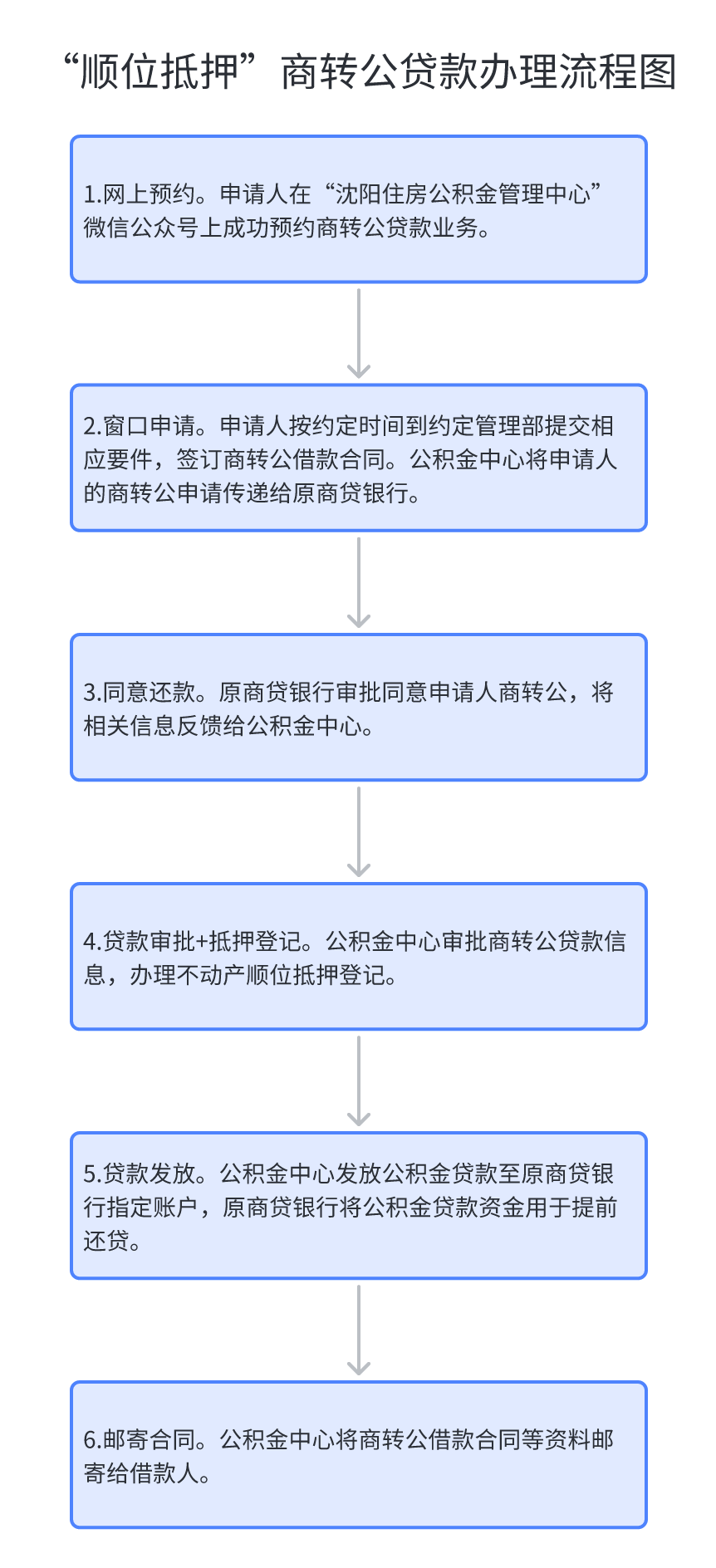 沈阳住房公积金“商转公”贷款办理流程(顺位抵押、先还后贷)