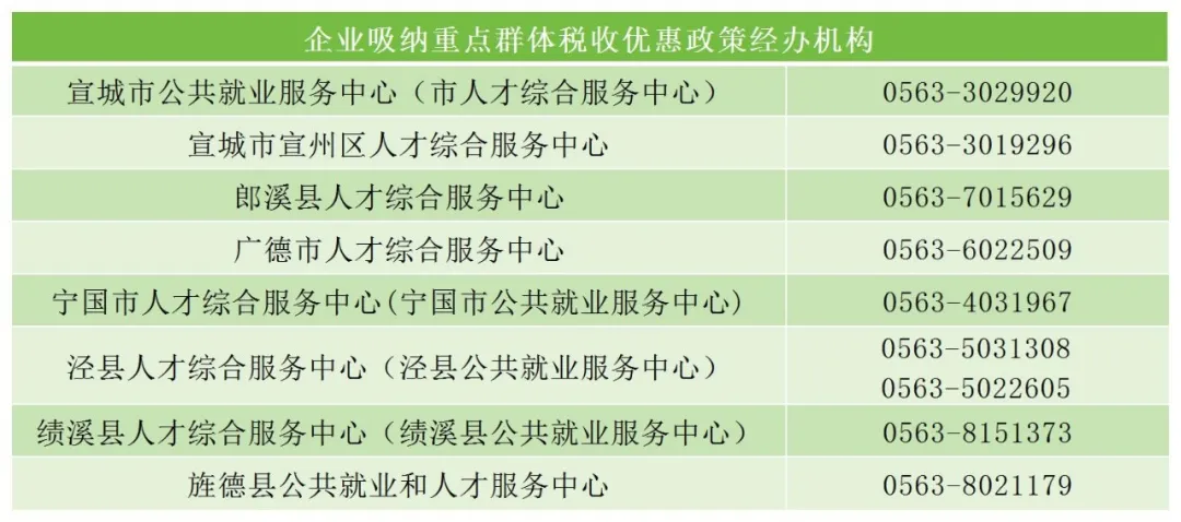 宣城市 企业吸纳重点群体享受税收优惠政策在线申请功能上线啦!