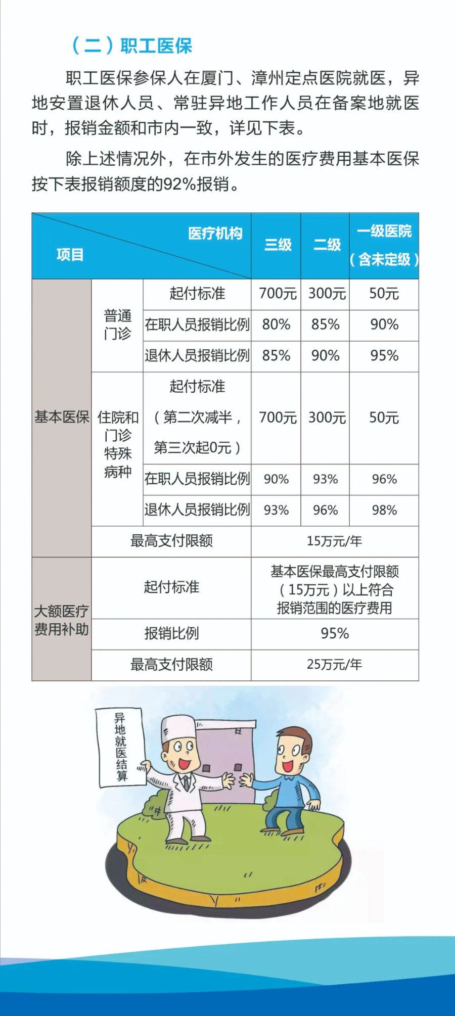 泉州市转外异地就医人员医保待遇政策异地就医直接结算报销比例标准