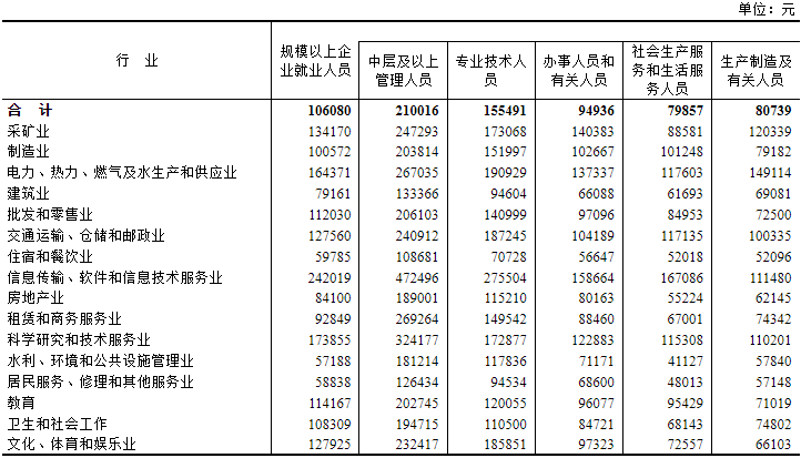 2025年全国城镇单位就业人员年平均工资（非私营单位、私营单位）