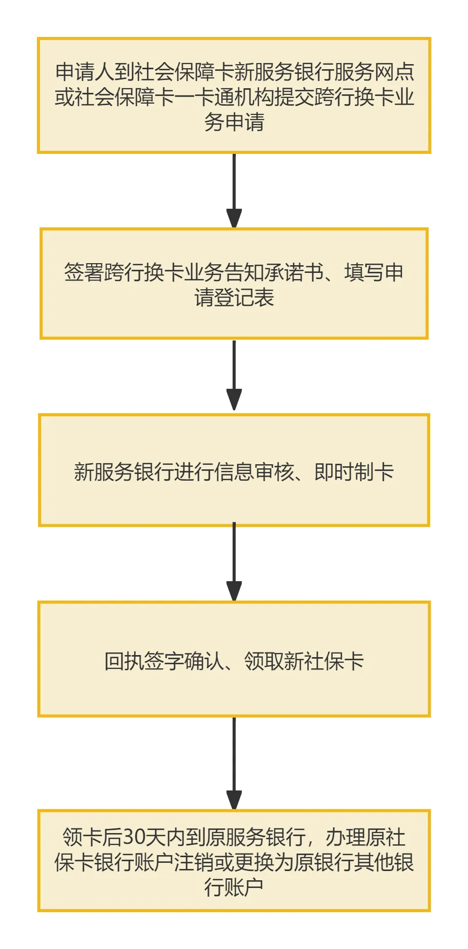 海南省 如何办理社会保障卡跨行换卡？需要哪些材料？这份指南请查收…