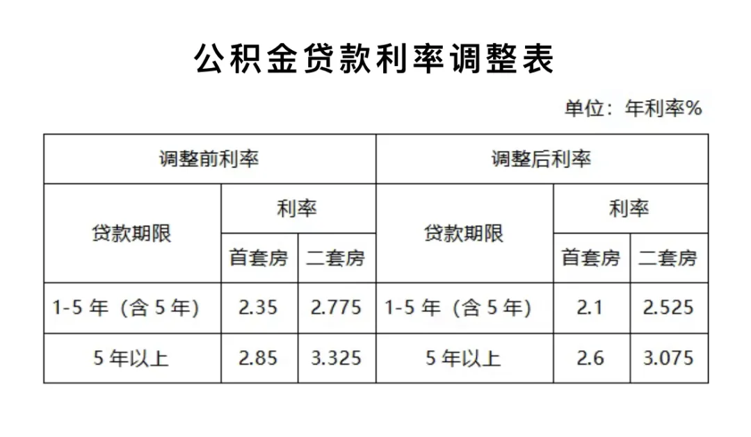 2026年1月1日起存量公积金贷款利率下调！