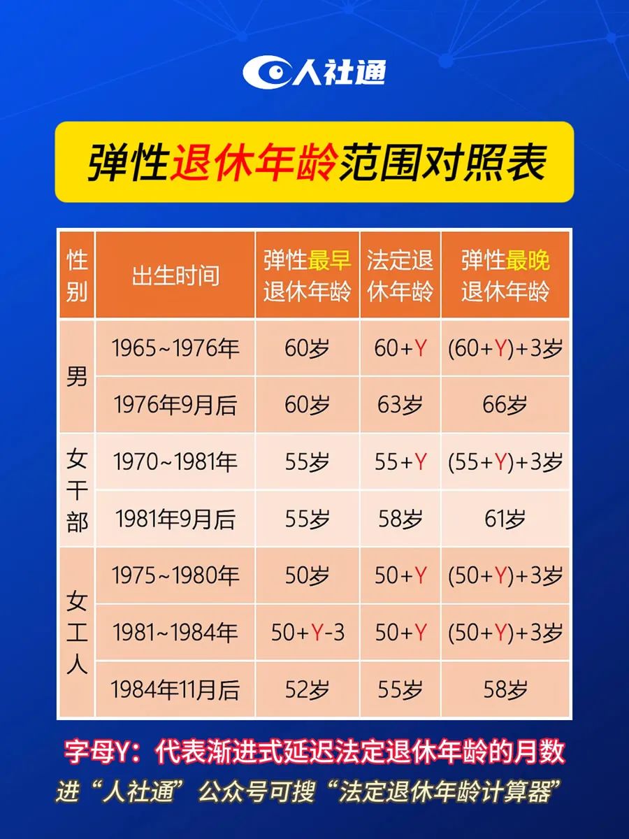 这3类人员不允许弹性延迟退休!弹性退休年龄对照表、养老金计算公式…