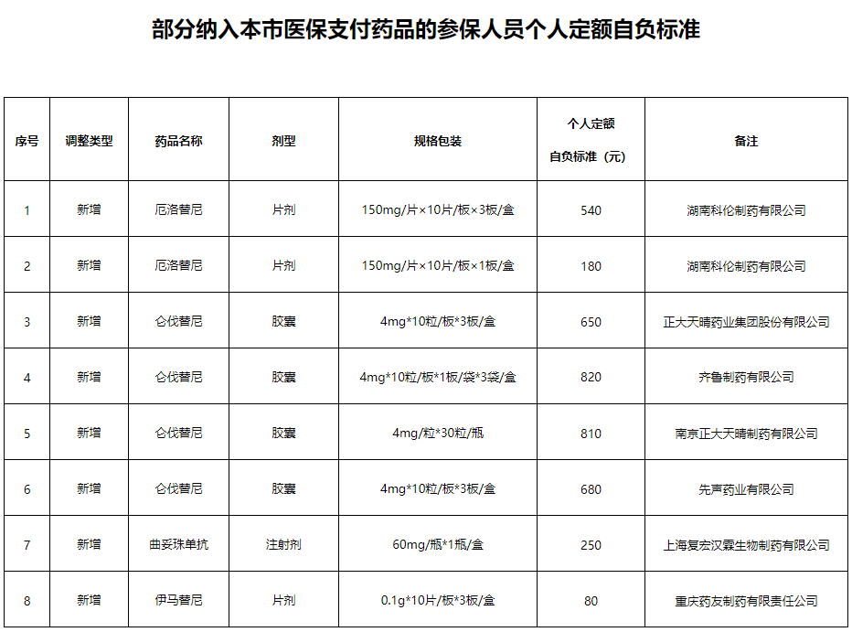 部分纳入本市医保支付药品的参保人员个人定额自负标准特此通知