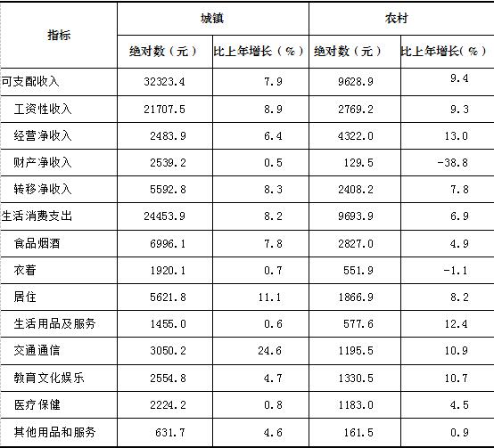 甘肅省2019年城鎮居民人均可支配收入32323.4元,比上年增長7.9%