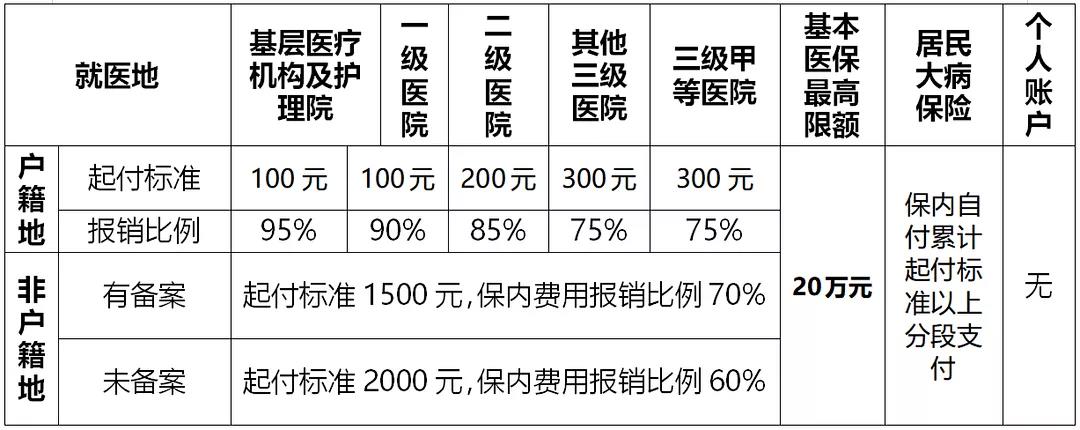 大連市 大學生醫保:大學生異地就醫怎麼報銷?