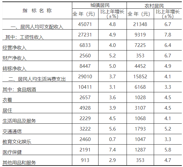 城乡居民收入图片