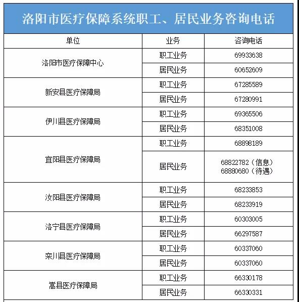 洛阳市人社局,社保中心,医保局,医保中心联系电话