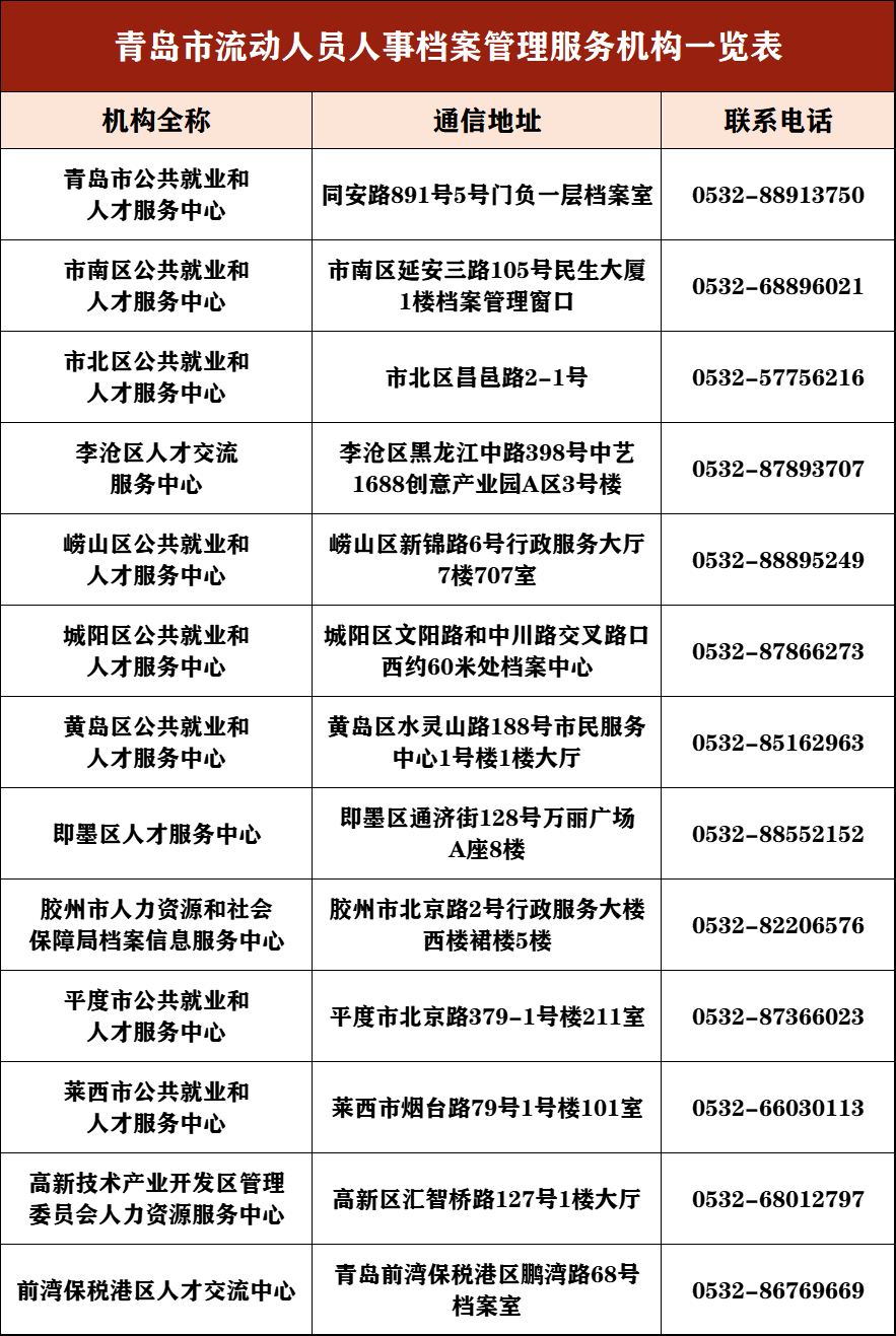 青岛市流动人员人事档案管理服务机构一览表(地址,联系电话)