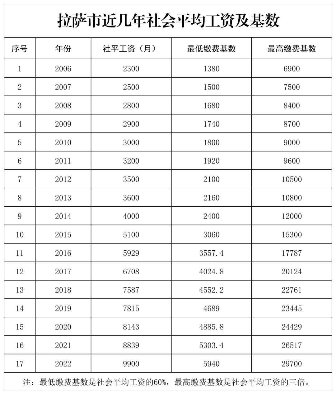 2022社保缴费基数图片