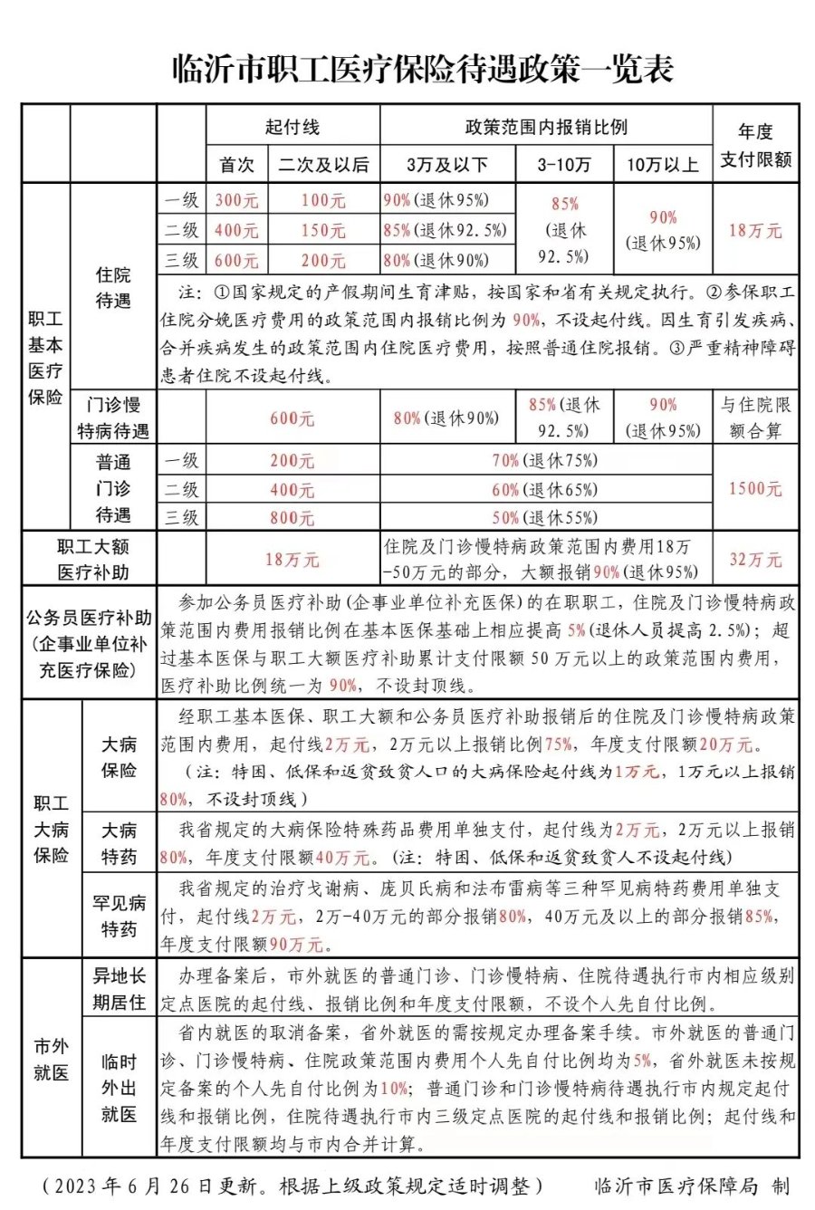 临沂市职工医保待遇政策一览表