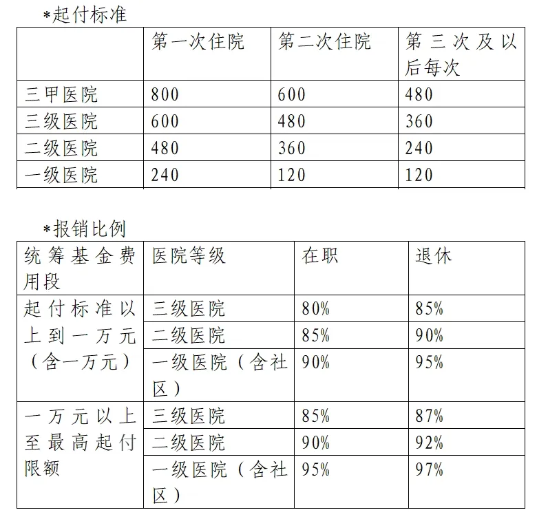 洛阳市 医保待遇报销政策(住院报销比例标准,门诊慢特病医疗待遇,高