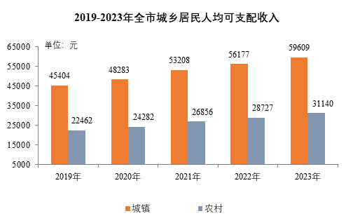 城乡居民收入图片