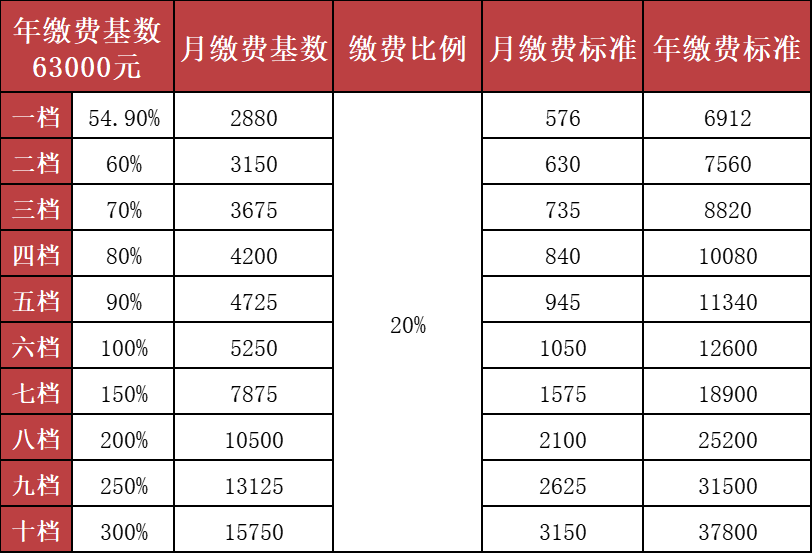 宜昌市2021年度灵活就业人员养老保险缴费基数标准出炉!